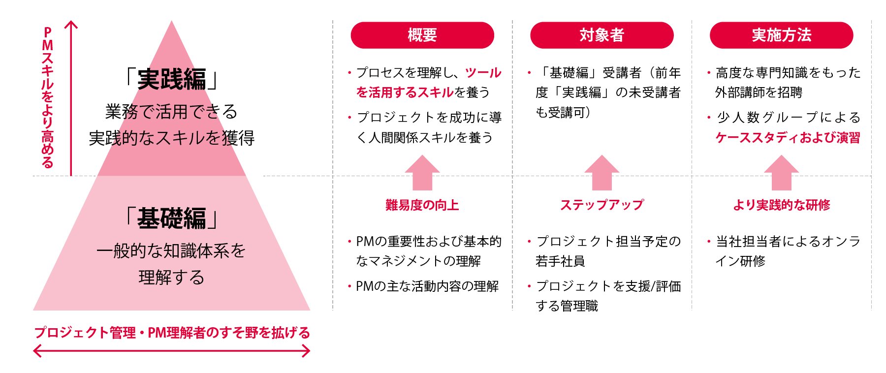 社内向けプロジェクトマネジメント教育の実施