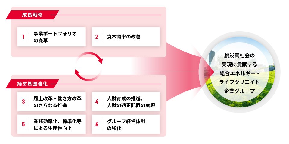 グループ全体戦略