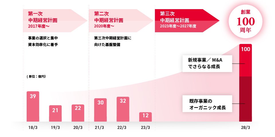 財務目標 / 非財務目標