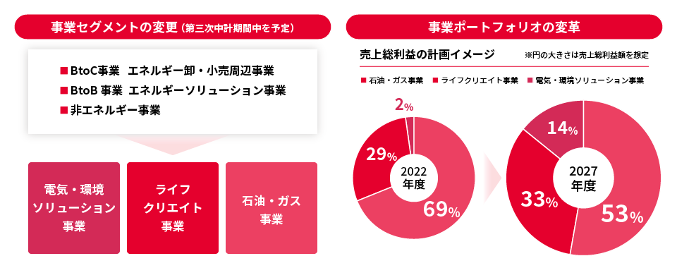 事業ポートフォリオの変革